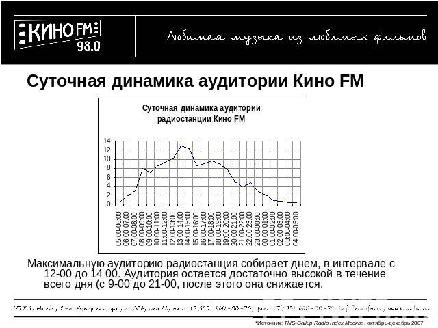 Суточная динамика аудитории Кино FM Максимальную аудиторию радиостанция собирает днем, в интервале с 12-00 до 14 00. Аудитория остается достаточно высокой в течение всего дня (с 9-00 до 21-00, после этого она снижается.