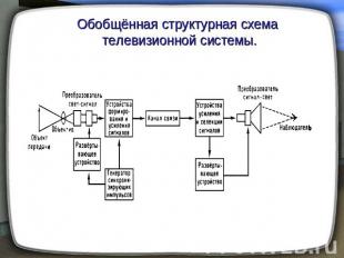 Обобщённая структурная схема телевизионной системы.