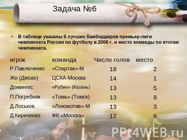 Задача №6 В таблице указаны 6 лучших бамбардиров премьер-лиги чемпионата России по футболу в 2006 г. и место команды по итогам чемпионата.