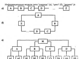 Информационные модели типа “очередь” (а), “цикл” (б), “дерево” (в)