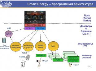 Smart Energy – программная архитектура