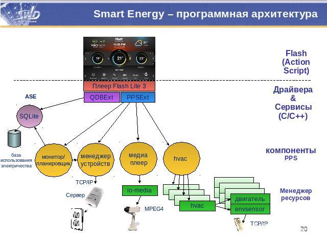 Smart Energy – программная архитектура