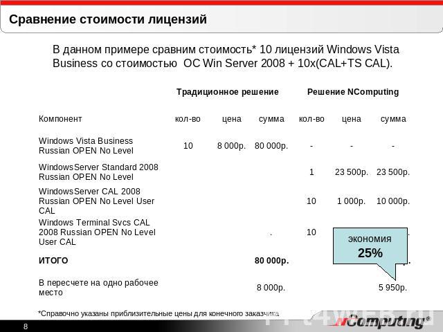 Сравнение стоимости лицензий В данном примере сравним стоимость* 10 лицензий Windows Vista Business со стоимостью ОС Win Server 2008 + 10x(CAL+TS CAL).