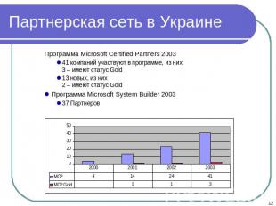 Партнерская сеть в Украине Программа Microsoft Certified Partners 200341 компани