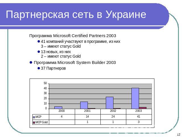 Партнерская сеть в Украине Программа Microsoft Certified Partners 200341 компаний участвуют в программе, из них3 – имеют статус Gold13 новых, из них2 – имеют статус GoldПрограмма Microsoft System Builder 200337 Партнеров