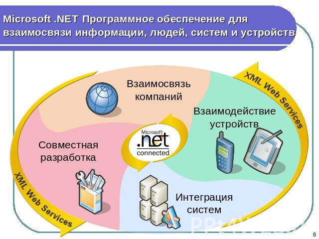 Microsoft .NET Программное обеспечение для взаимосвязи информации, людей, систем и устройств