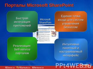 Порталы Microsoft SharePoint Быстрая интеграция приложений Microsoft SharePointЕ