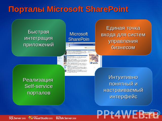 Порталы Microsoft SharePoint Быстрая интеграция приложений Microsoft SharePointЕдиная точка входа для систем управления бизнесомРеализация Self-service порталовИнтуитивно понятный и настраиваемый интерфейс