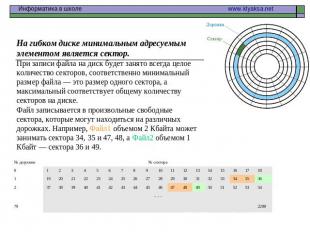 На гибком диске минимальным адресуемым элементом является сектор.При записи файл