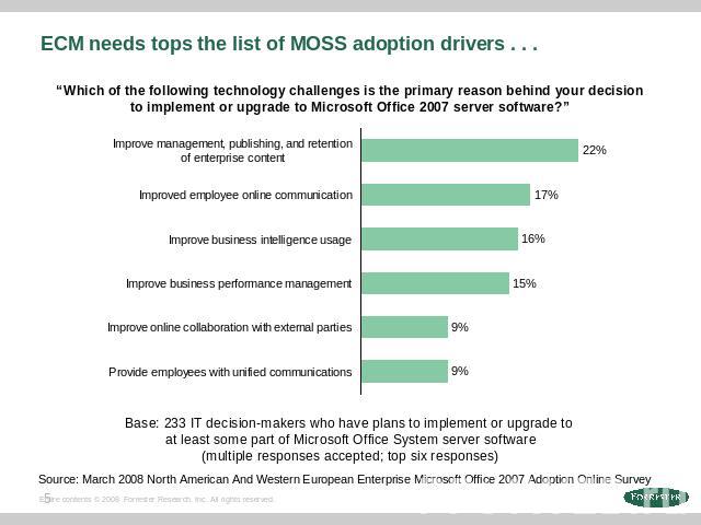 ECM needs tops the list of MOSS adoption drivers . . . “Which of the following technology challenges is the primary reason behind your decisionto implement or upgrade to Microsoft Office 2007 server software?”Base: 233 IT decision-makers who have pl…