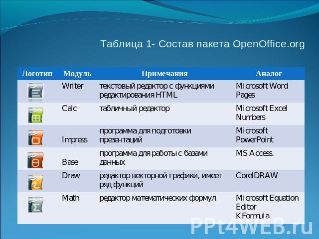 Таблица 1- Состав пакета OpenOffice.org