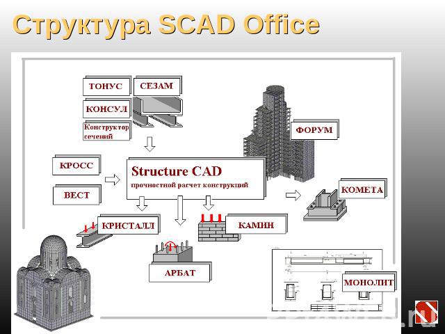 Структура SCAD Office