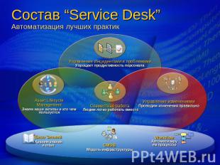 Состав “Service Desk”Автоматизация лучших практик