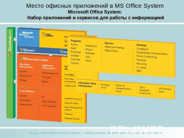 Место офисных приложений в MS Office System Microsoft Office System: Набор приложений и сервисов для работы с информацией