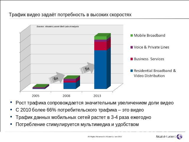 Трафик видео задаёт потребность в высоких скоростях Рост трафика сопровождается значительным увеличением доли видеоС 2010 более 66% потребительского трафика – это видеоТрафик данных мобильных сетей растет в 3-4 раза ежегодноПотребление стимулируется…