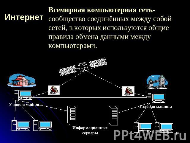 Интернет Всемирная компьютерная сеть-сообщество соединённых между собой сетей, в которых используются общие правила обмена данными между компьютерами.