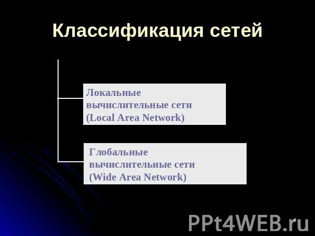 Классификация сетей Локальные вычислительные сети (Local Area Network) Глобальные вычислительные сети (Wide Area Network)