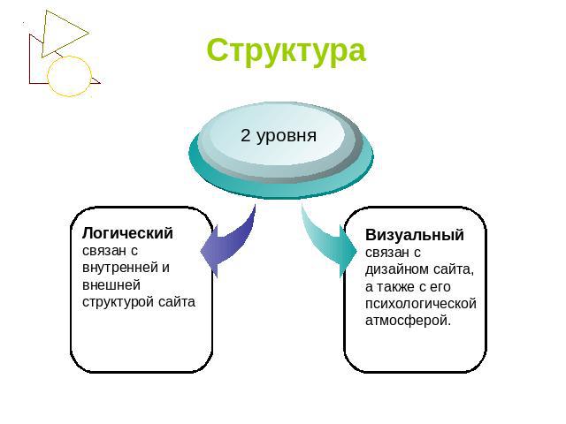 Структура 2 уровняЛогическийсвязан с внутренней и внешней структурой сайтаВизуальныйсвязан с дизайном сайта, а также с его психологической атмосферой.