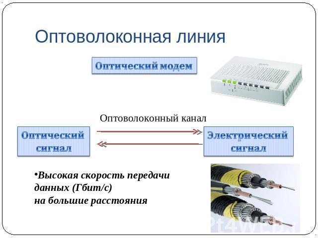 Оптоволоконная линия Высокая скорость передачи данных (Гбит/с)на большие расстояния