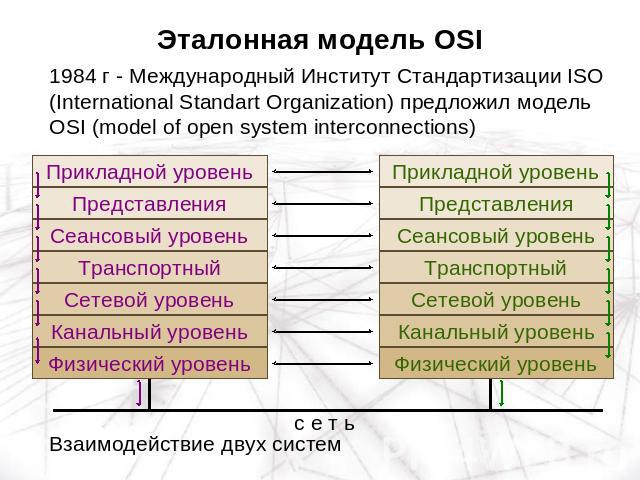 Эталонная модель OSI 1984 г - Международный Институт Стандартизации ISO (International Standart Organization) предложил модель OSI (model of open system interconnections)