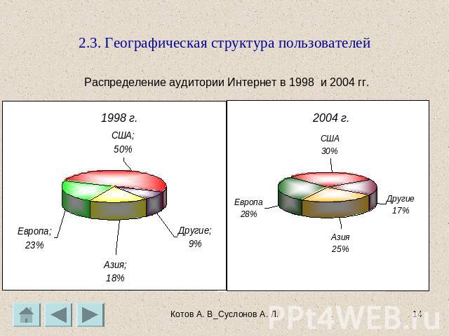 2.3. Географическая структура пользователей Распределение аудитории Интернет в 1998 и 2004 гг.