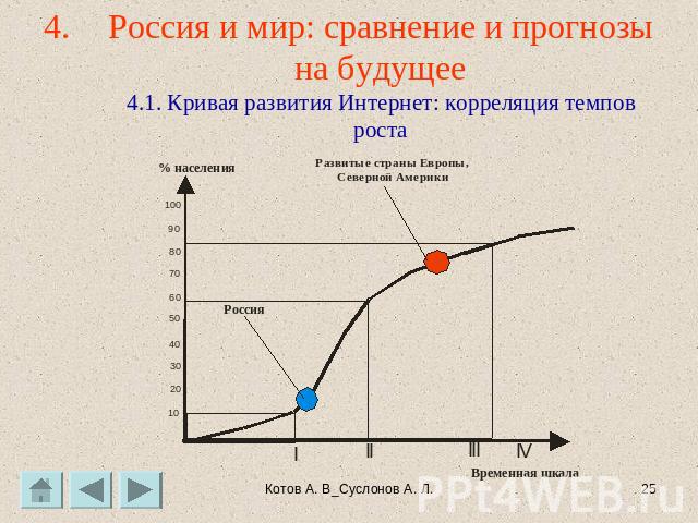 Россия и мир: сравнение и прогнозы на будущее4.1. Кривая развития Интернет: корреляция темпов роста
