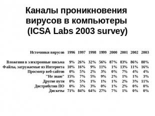 Каналы проникновения вирусов в компьютеры (ICSA Labs 2003 survey)