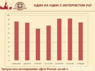 ОДИН НА ОДИН С ИНТЕРНЕТОМ (%)* *результаты исследования «Дети России онлайн»