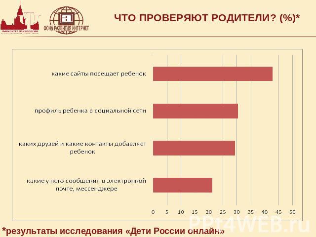 ЧТО ПРОВЕРЯЮТ РОДИТЕЛИ? (%)**результаты исследования «Дети России онлайн»