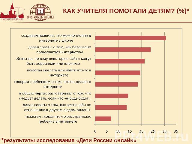 КАК УЧИТЕЛЯ ПОМОГАЛИ ДЕТЯМ? (%)**результаты исследования «Дети России онлайн»