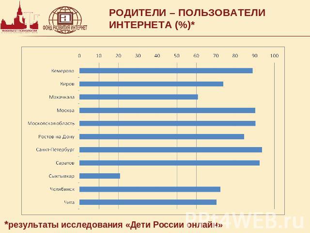 РОДИТЕЛИ – ПОЛЬЗОВАТЕЛИ ИНТЕРНЕТА (%)* *результаты исследования «Дети России онлайн»
