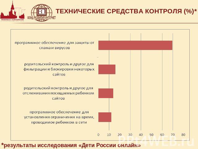 ТЕХНИЧЕСКИЕ СРЕДСТВА КОНТРОЛЯ (%)**результаты исследования «Дети России онлайн»