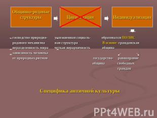 господство природно- усложненная социаль- образовался ПОЛИС родового механизма н