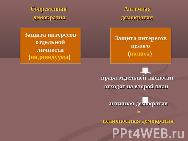 Современная Античная демократия демократия права отдельной личности отходят на второй план античная демократия = неличностная демократия