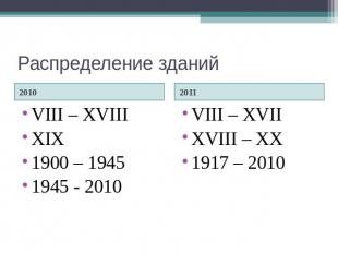 Распределение зданий VIII – XVIIIXIX1900 – 19451945 - 2010VIII – XVIIXVIII – XX1