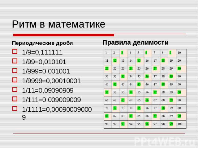 Ритм в математике Периодические дроби1/9=0,1111111/99=0,0101011/999=0,0010011/9999=0,000100011/11=0,090909091/111=0,0090090091/1111=0,000900090009Правила делимости