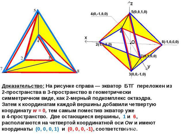 Доказательство: На рисунке справа — экватор БТГ переложен из 2-пространства в 3-пространство в геометрически симметричном виде, как 2-мерный подкомплекс октаэдра. Затем к координатам каждой вершины добавили четвертую координату w = 0, тем самым поме…