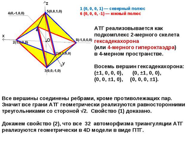 АТГ реализовывается как подкомплекс 2-мерного скелета гексадекахорона (или 4-мерного гипероктаэдра)в 4-мерном пространстве. Восемь вершин гексадекахорона: (±1, 0, 0, 0), (0, ±1, 0, 0), (0, 0, ±1, 0), (0, 0, 0, ±1).Все вершины соединены ребрами, кром…