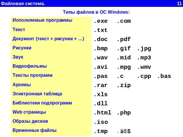 Типы файлов в ОС Windows: