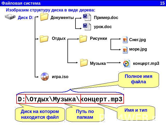 Изобразим структуру диска в виде дерева: Диск на котором находится файл Путь по папкам Имя и тип Полное имя файла