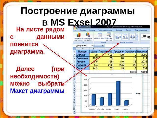 Построение диаграммы в MS Exsel 2007 На листе рядом с данными появится диаграмма.Далее (при необходимости) можно выбрать Макет диаграммы
