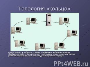 Топология «кольцо»: Файл-сервер и рабочие станции соединены кабелем в кольцо. Со