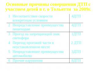 Основные причины совершения ДТП с участием детей в г. о Тольятти за 2009г.