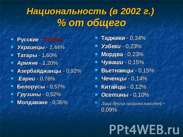 Национальность (в 2002 г.) % от общего Русские - 84,83%Украинцы - 2,44% Татары - 1,60%Армяне - 1,20%Азербайджанцы - 0,92% Евреи - 0,76%Белорусы - 0,57% Грузины - 0,52% Молдаване - 0,35% Таджики - 0,34% Узбеки - 0,23% Мордва - 0,23% Чуваши - 0,15% Вь…