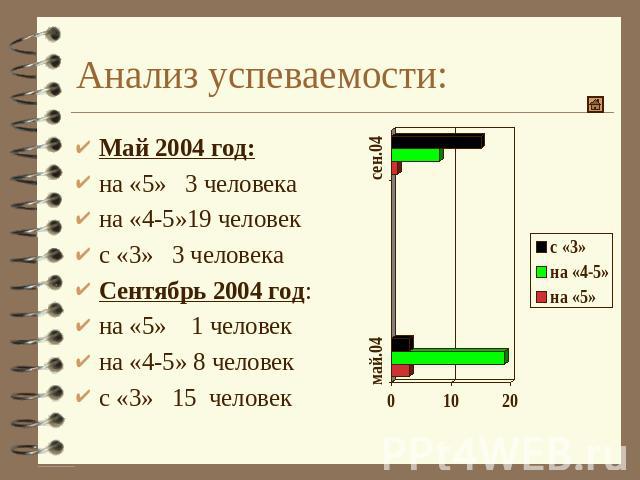 Анализ успеваемости: Май 2004 год:на «5» 3 человекана «4-5»19 человекс «3» 3 человекаСентябрь 2004 год:на «5» 1 человекна «4-5» 8 человекс «3» 15 человек