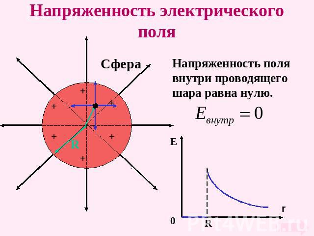 Напряженность электрического поля Напряженность поля внутри проводящего шара равна нулю.