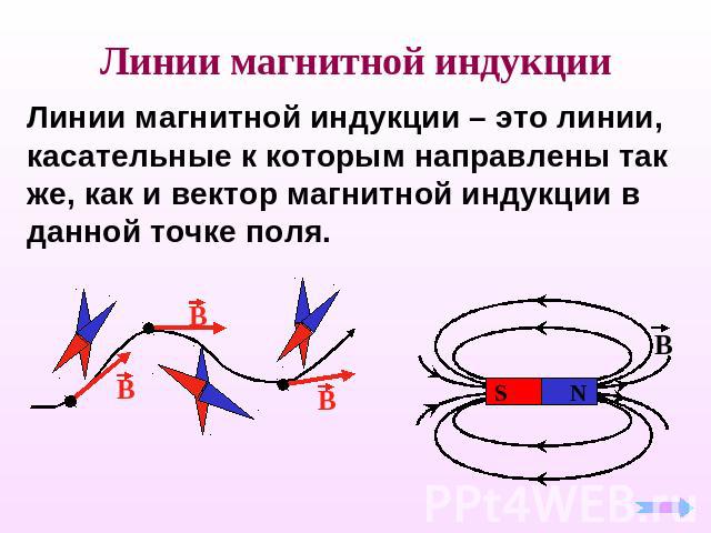 Линии магнитной индукции Линии магнитной индукции – это линии, касательные к которым направлены так же, как и вектор магнитной индукции в данной точке поля.
