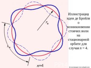 Иллюстрация идеи де Бройля о возникновении стоячих волн на стационарной орбите д