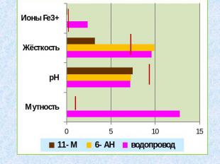 Сравнительные результаты исследования водопроводной и колодезной (6- АН, 11- М)