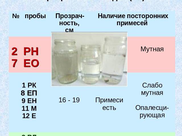 Результаты определения прозрачности, мутности воды визуально-колориметрическим методом Прозрачность воды (см)
